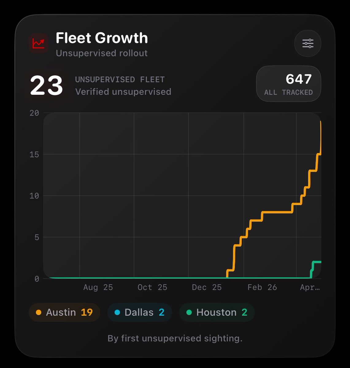 nishkidoonoo's tweet photo. 23 unsupervised robotaxis in the fleet $TSLA https://t.co/nIg4HVPlHF