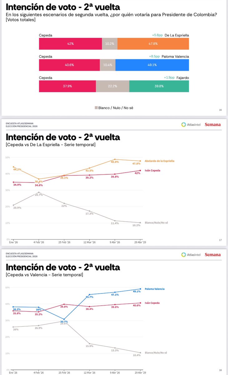 dona_pily2's tweet image. ¿Opiniones?

Encuesta Atlas Intel.
Intención de voto segunda vuelta .

@PalomaValenciaL 49.1%
Cepeda  40.6%

@ABDELAESPRIELLA  47.8%
Cepeda  42%

@sergio_fajardo  39.8%
Cepeda   37.9%