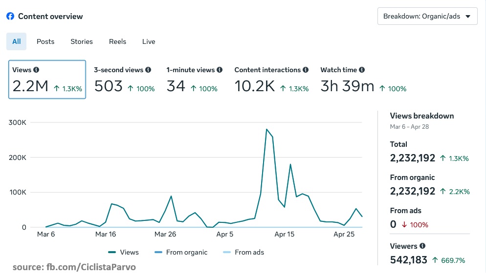 BikeTodayNews's tweet image. Case Study: How @CiclistaParvo Generated 2.2M Organic Impressions in less than 60 Days

Follow the link to read the article:
biketoday.news/article/case-s…

#cycling #bikes #marketing #partnerships #collaboration #collab