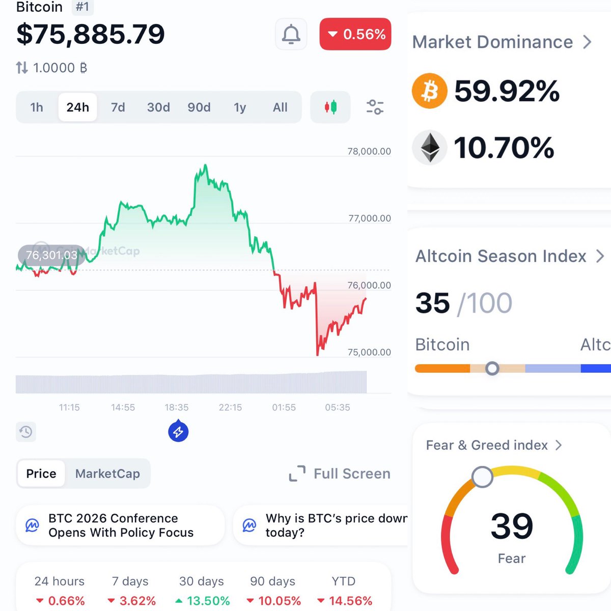 Cryptogirl_MD's tweet image. 📣 DAILY CRYPTO UPDATE 📣

📅 30 April 

📈 Bitcoin price          - $75,885.79      ⬇️
➡️ Change over 24 hours - 0.56%      🔴

✅ $BTC Market Dominance   - 59.92%
✅ $ETH Market Dominance   - 10.70%

↕️ #Altcoin Season Index - 35   Neutral 
↔️ Fear &amp;amp; Greed Index        - 39