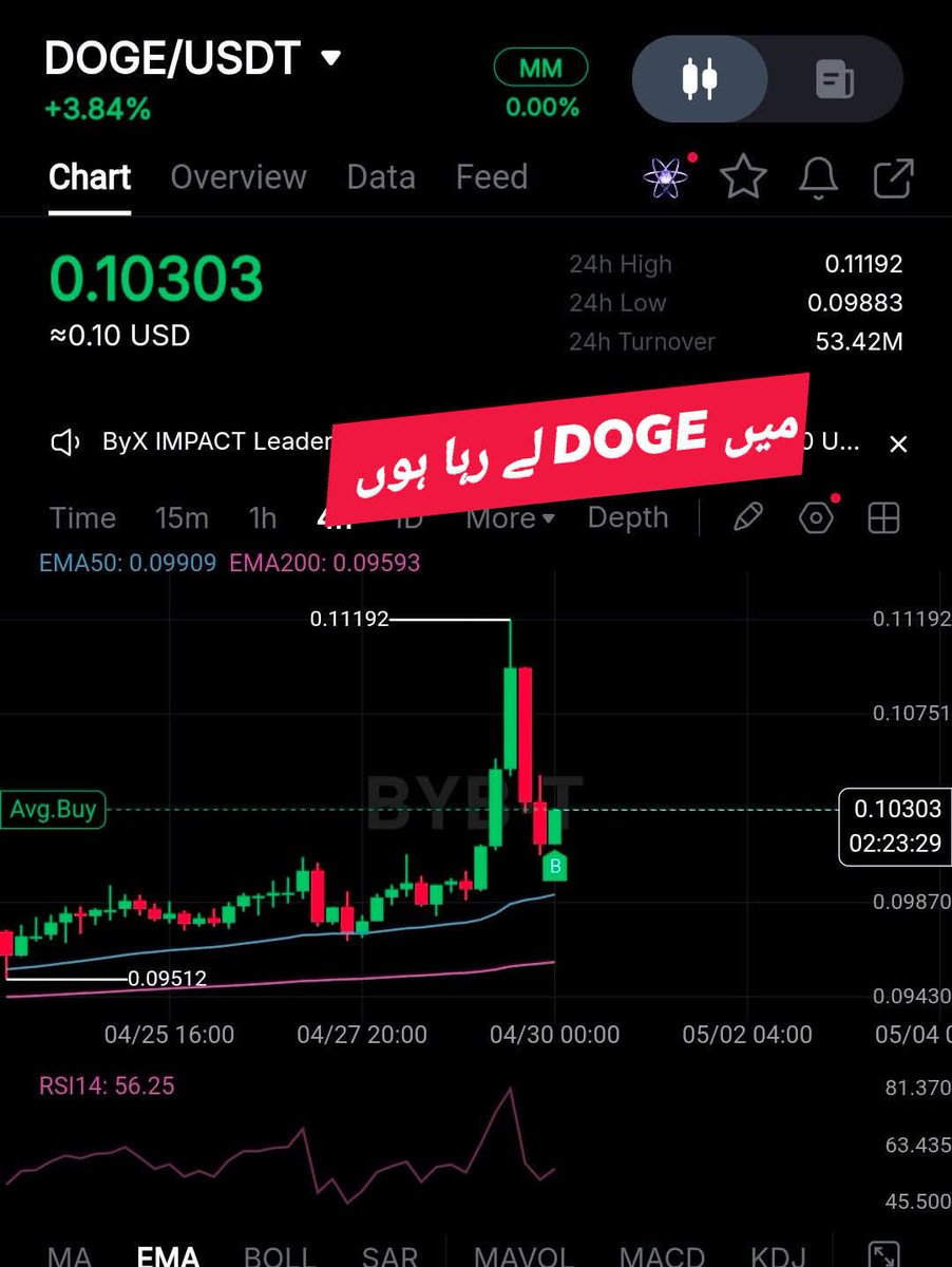 میں آج 30 اپریل 2026 کو DOGE انٹری لے رہا ہوں 

🪙 Token: #DOGE
🟢 Entry: CMP ($0.10303)
🛑 Stop Loss: 0.10
📊 Exchange: BYBIT

جیسے جیسے قیمت اوپر جائے SL بھی اوپر لے جائیں 

میں سگنل بیچنے والا نہیں ہوں اس لیے اپنی ریسرچ پر لینا
کسی نے ہمارا PREMIUM گروپ جوائن کرنا ہے ڈیٹیل
