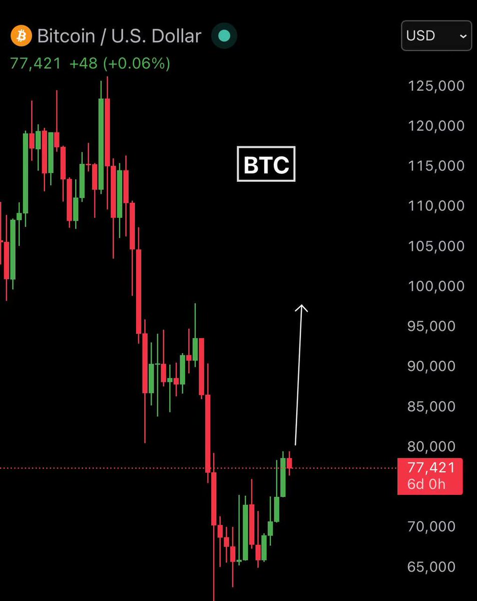 Pr0fitconscious's tweet image. It is absolutely wild that $BTC is down -40% while stocks are at a new #ATH.

If $BTC gets rejected from here, we are fucking cooked like really cooked.