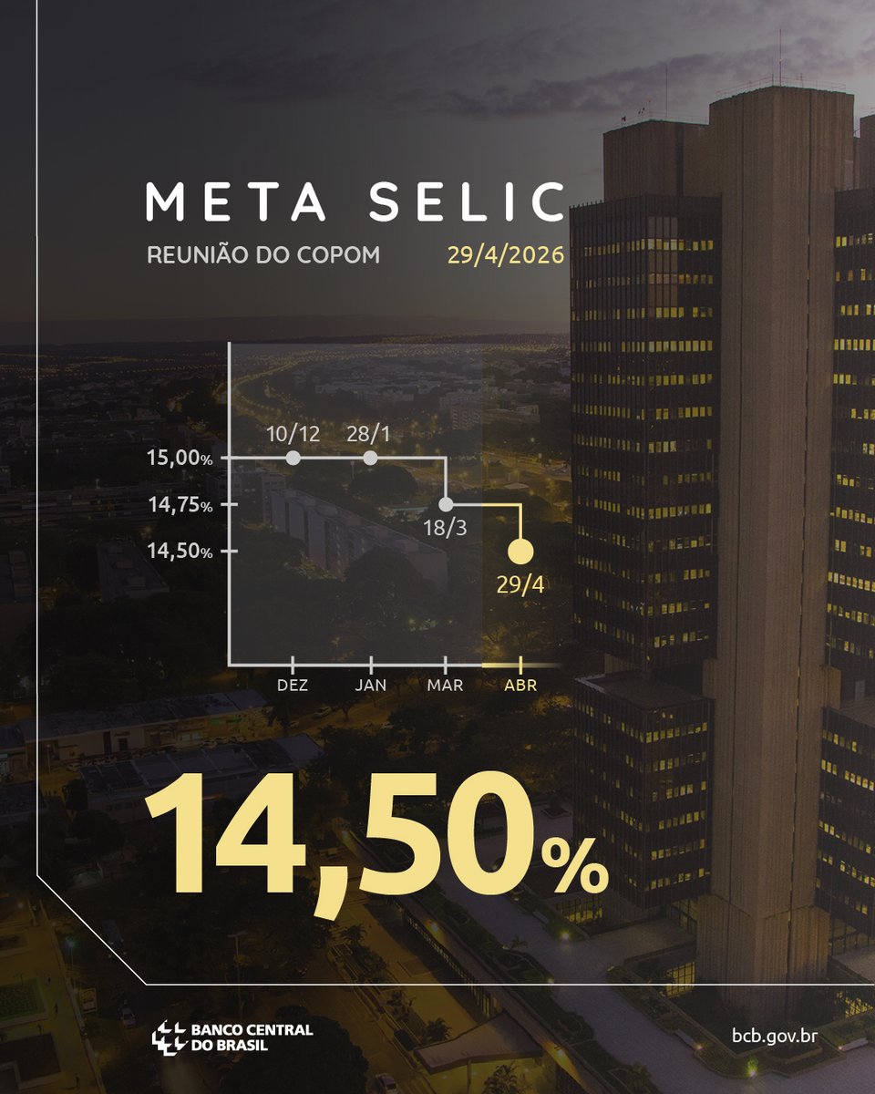 Copom reduz a taxa Selic para 14,50% a.a 

bcb.gov.br/detalhenoticia…
