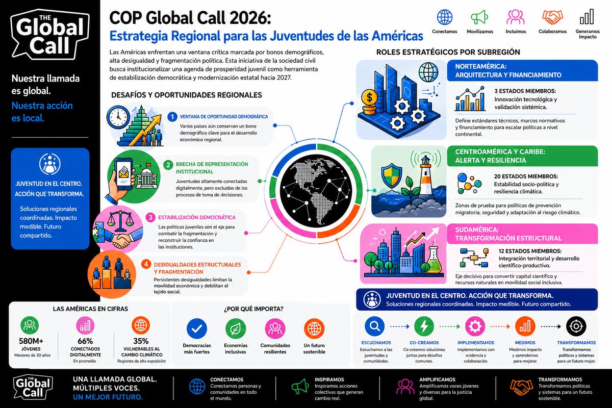 LucasAriasIA's tweet photo. Más de 500 millones de jóvenes. 35 Estados. Una sola oportunidad.    

Junto a Paola Pozo, coordino la Región de las Américas para COP Global Call on Youth Policies — una iniciativa civil global que institucionaliza la agenda juvenil dentro de un marco multilateral estructurado.  

El hemisferio occidental se está reorganizando. Las cadenas de suministro críticas se regionalizan. La arquitectura de defensa hemisférica se redefine. 

Y en el centro de ese proceso hay +500 millones de jóvenes que están altamente conectados, pero sistemáticamente excluidos de las decisiones que definen su futuro.    

Eso no es solo injusto. Es irónicamente, un error estratégico crónico de escala continental.    

La región, como la vemos, tiene tres funciones diferenciadas:    

— América del Norte: arquitectura institucional, financiera y validación sistémica.   
— Centroamérica y el Caribe: construcción de estabilidad desde adentro — empleo, territorio y democracia juvenil.  
— América del Sur: transformación estructural — convertir capital científico y recursos naturales en movilidad social real.    

Convocamos en Agosto a gobiernos, organizaciones juveniles y actores clave a co-crear una agenda global de prosperidad juvenil.   

Los resultados se entregan a Naciones Unidas como declaración formal.    

Estamos buscando Focal Points nacionales en toda la región.  

Si representás una organización, universidad, o espacio político con anclaje territorial y querés ser parte: escribime.