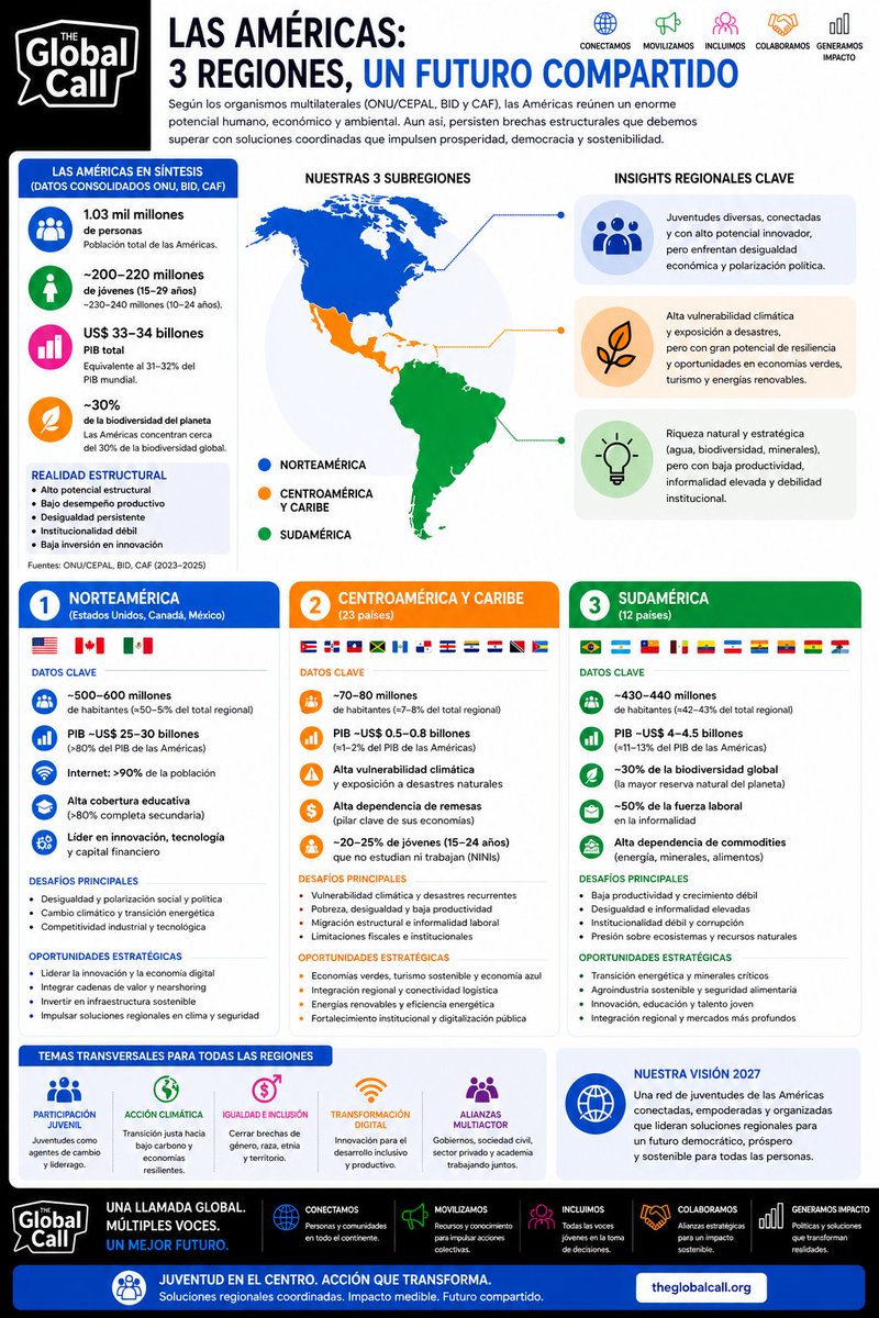 LucasAriasIA's tweet photo. Más de 500 millones de jóvenes. 35 Estados. Una sola oportunidad.    

Junto a Paola Pozo, coordino la Región de las Américas para COP Global Call on Youth Policies — una iniciativa civil global que institucionaliza la agenda juvenil dentro de un marco multilateral estructurado.  

El hemisferio occidental se está reorganizando. Las cadenas de suministro críticas se regionalizan. La arquitectura de defensa hemisférica se redefine. 

Y en el centro de ese proceso hay +500 millones de jóvenes que están altamente conectados, pero sistemáticamente excluidos de las decisiones que definen su futuro.    

Eso no es solo injusto. Es irónicamente, un error estratégico crónico de escala continental.    

La región, como la vemos, tiene tres funciones diferenciadas:    

— América del Norte: arquitectura institucional, financiera y validación sistémica.   
— Centroamérica y el Caribe: construcción de estabilidad desde adentro — empleo, territorio y democracia juvenil.  
— América del Sur: transformación estructural — convertir capital científico y recursos naturales en movilidad social real.    

Convocamos en Agosto a gobiernos, organizaciones juveniles y actores clave a co-crear una agenda global de prosperidad juvenil.   

Los resultados se entregan a Naciones Unidas como declaración formal.    

Estamos buscando Focal Points nacionales en toda la región.  

Si representás una organización, universidad, o espacio político con anclaje territorial y querés ser parte: escribime.