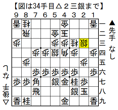 tendon210's tweet photo. 次の一手

真部流を目指したけど４筋の位を取れなかった形。
手詰まりだと思ったら焦点を突いて動く手がありました。

答えはこちら。
https://t.co/Y0OV8tL2CS
#次の一手 #三間飛車 https://t.co/fOn75cpInK