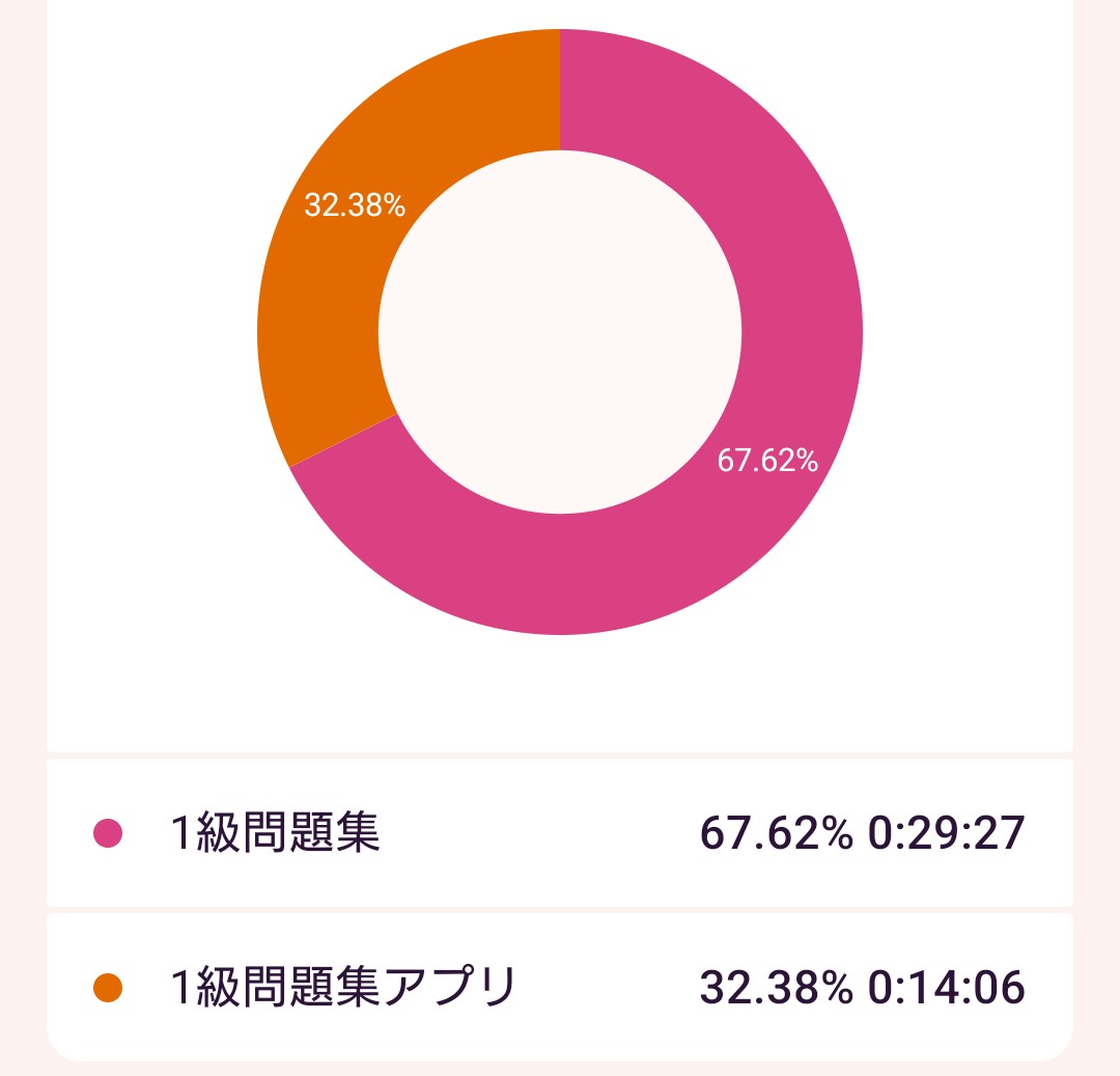 穴埋め問題を進めてますが、かなり忘れてる😲これは試験1〜2日前に詰め込み直さないといけないな✏️
数字はもちろん、漢字だらけの用語がなかなか覚えられず💦
『小規模企業共済等掛金控除』
『高年齢雇用継続基本給付金』
長ぇよ！実務では小規模掛金、高年齢って言ってるし！
忘却ベースが早すぎる😂
