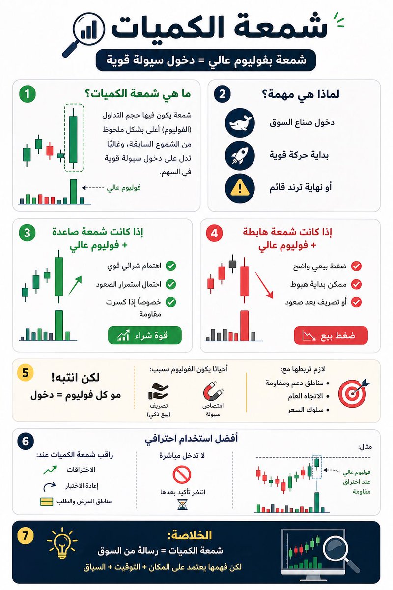 iAbods2's tweet photo. 📊 شمعة الكميات (Volume Candle)

شمعة بفوليوم عالي = دخول سيولة قوية 💰

⸻
🎯 تعني:

بداية حركة 🚀
أو نهاية ترند ⚠️

⸻
🟢 صاعدة + فوليوم عالي
= قوة شراء 🔥

🔴 هابطة + فوليوم عالي
= ضغط بيع 📉

⸻
⚠️ مو دايم إشارة دخول!
ممكن تكون تصريف. 

⸻
🧠 الأفضل:
اربطها مع
دعوم/مقاومات + اتجاه + سلوك السعر

⸻
🟢 سيناريو الشراء:

شمعة صاعدة + فوليوم عالي 💰
كسر مقاومة واضح 🔥
انتظر إعادة اختبار 
ادخل بعد تأكيد الارتداد ✔️

⚠️ شمعة الكميات مالها شكل محدد لأنها تعتمد على الفوليوم (حجم التداول). 

Save and learn 

#التحليل_الفني #تداول_الاسهم #السوق_الأمريكي #Trading
