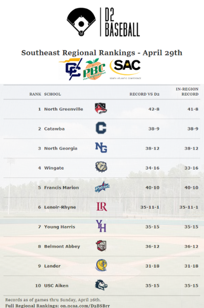 Latest Southeast Regional Rankings (April 29th):
Eight teams get in.

The DII Selection Show will be held on Sunday, May 10th.

Full Regional Rankings: on.ncaa.com/D2BSBrr

The Regional Committee looks at six factors:

Record vs. D2 opponents, In-Region Record, RPI, Strength