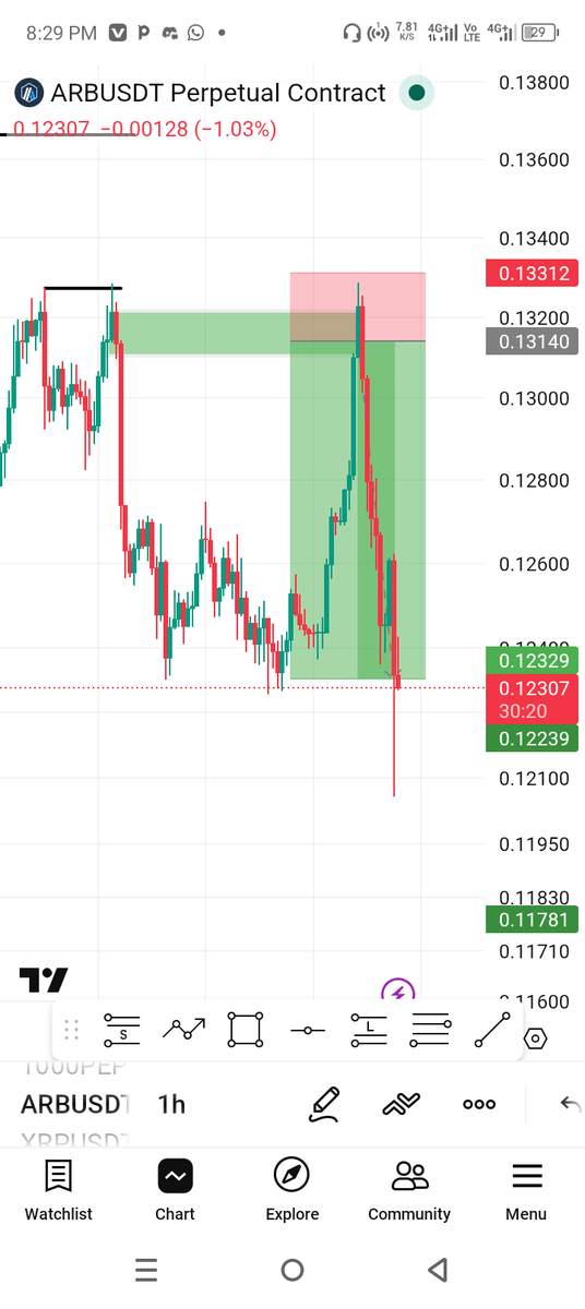 tboycryptoforce's tweet image. After kissing my SL 🛑 
Now it hit my TP ✅ 

#Crytpo #CryptiTrading #Moms