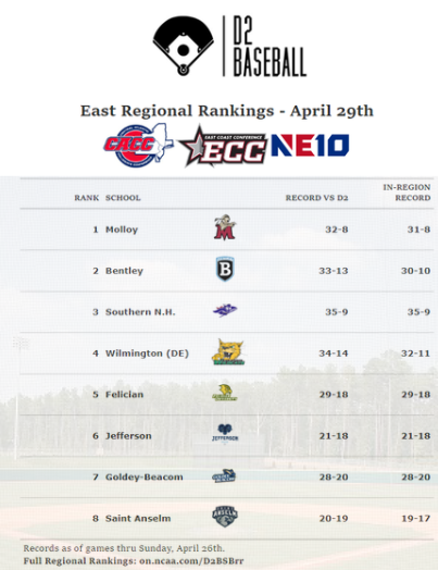 D2 Baseball tweet media