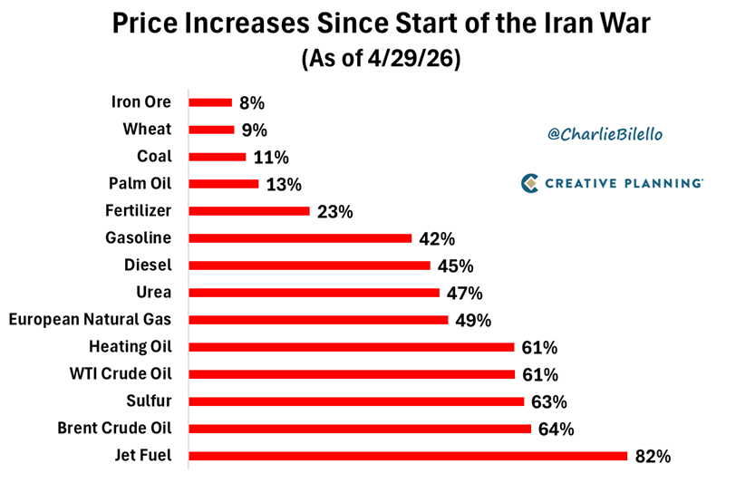 Charlie Bilello tweet media