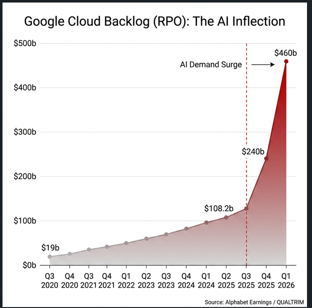 obzldr's tweet photo. $GOOG Google'ın bulut backlogu inanılmaz bir ivme ile gidiyor. 2025 yılının 3.çeyreğinde ivmelenen yapay zeka talebi, yalnızca 3 çeyrekte backlogu 4,5 katına getirmiş durumda.

Buranın çok yakından takip edilmesi gerekiyor. https://t.co/OwgVSyfv9g