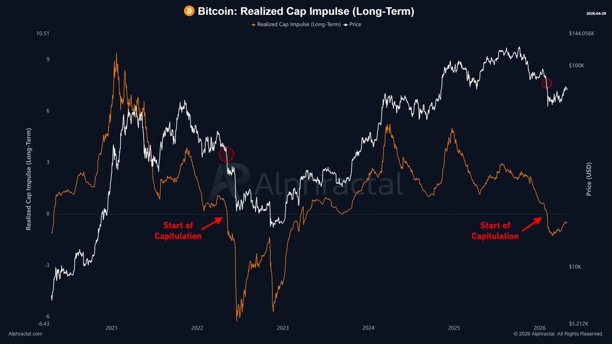 Bitcoin is testing supply, and if demand does not return, it could drop hard soon.

I am not saying I am bearish, and I do not want to send that message. But I need to say this: on-chain data is extremely powerful.

One of the indicators I always use is the Realized Cap Impulse.