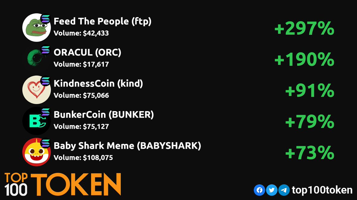 top100token's tweet image. Wednesday Top Solana DEX gainers! 💎🚀
        
@ftponsol
@OraculSolBot
@TheKindCoin
@bunkercoin_io
@sol_babyshark

#Solana #SolanaSummer #SOLANA
