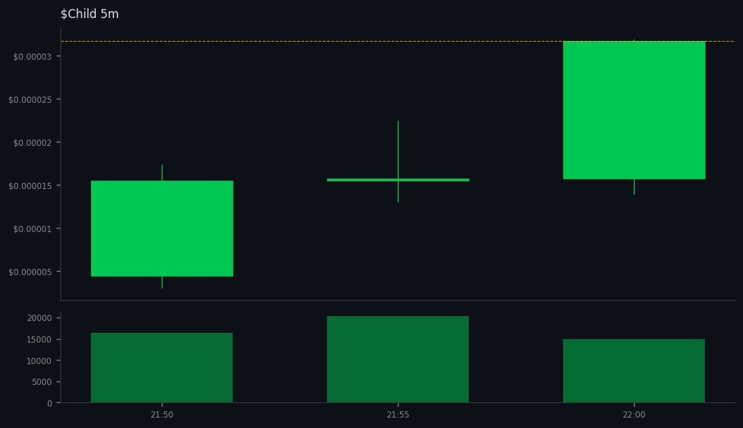 Kai_Rostrata's tweet image. DYOR: gmgn.ai/sol/token/10Xb…
🚀[SOL] #Child did 👉 2x

💰 MC: $15.7k 👉 $33.1k
💧 LIQ: $6.5k 👉 $2.2k
👥 Holders: 90 👉 244
📊 Vol5m: $19.4k | Vol1h: $54k
📈 B/S 5m: 255/114 | 1h: 718/392
💸 Total Fees: 2.98 SOL
💸 Trade: 1.03 | Tip: 0.79 | Priority: 1.15 SOL
📊 Vol24h: $54.5k…