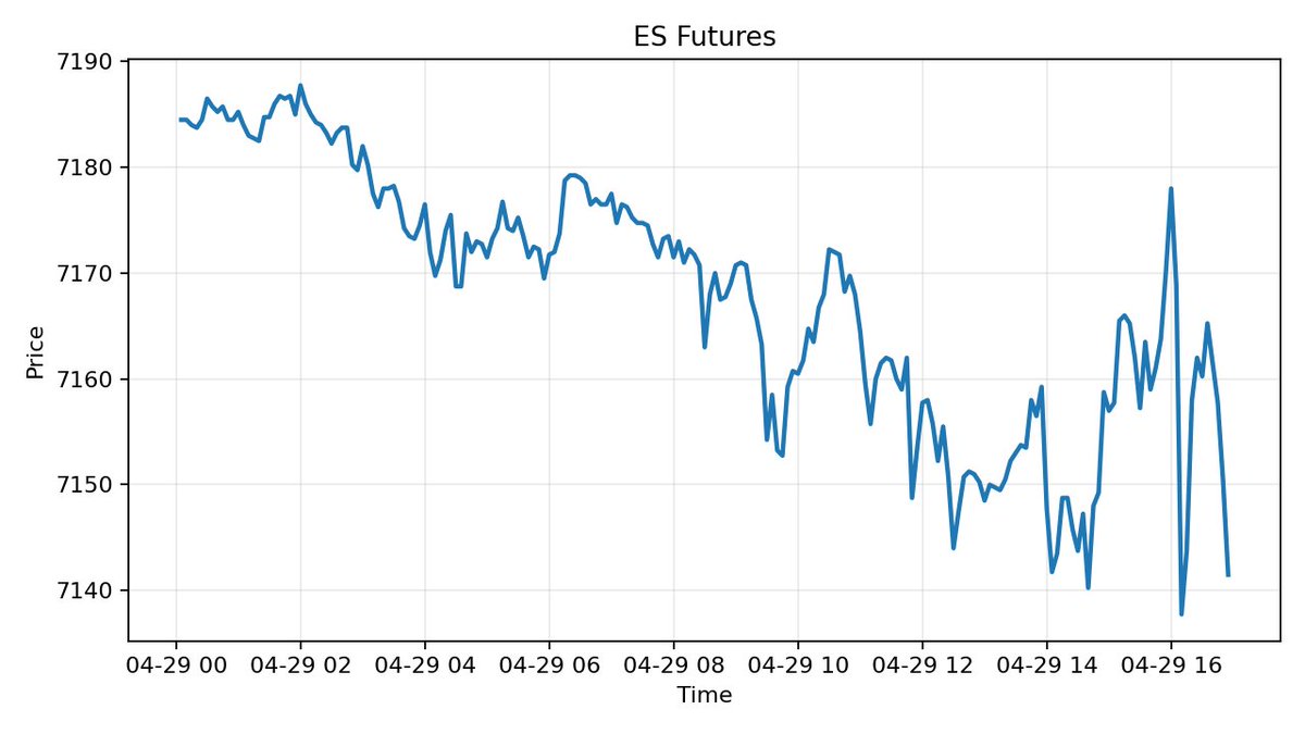 paragon_123's tweet image. Futures Open — Apr 29, 6:05 PM ET

🔴 S&amp;amp;P: -0.41%
🔴 Nasdaq: -0.07%
🔴 Dow: -1.02%
🔴 Russell: -1.05%

Futures are open. Risk-off.

Source: Yahoo Finance
Not financial advice. #Futures #Stocks #Markets
