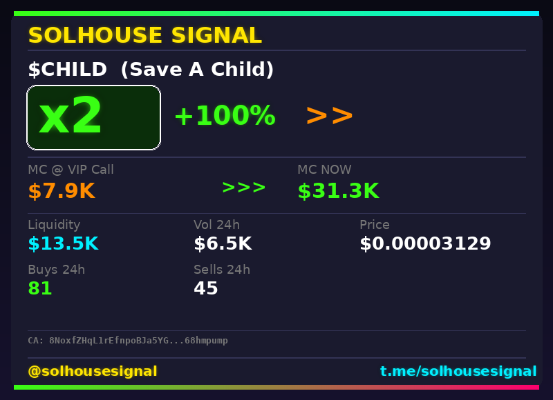 solhousesignal's tweet image. 2x on $CHILD (Save A Child) 🔥

📊 MC: $31.3K | Liq: $13.5K
💵 Vol 24h: $6.5K
🔄 Buys/Sells: 81 / 45

📋 CA:
8NoxfZHqL1rEfnpoBJa5YGY2XStj9q4RoF4768hmpump

🤖 Full scan + chart → link in bio

#Child #solhousesignal #cryptogems #memecoin #bullish