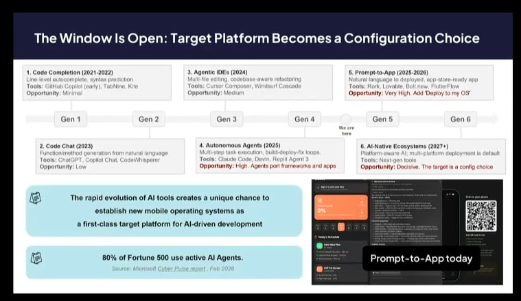 LivingInHarmony's tweet photo. The Window is Open: Target Platform Becomes a Configuration Choice
Autonomous Agents app development to prompt to app and to end game, AI native 
#AI #CrossPlatform #App #Development #2020s #ThirdPlatform #ThirdOS #HarmonyOS #Opportunities #OCX26 #Huawei
https://t.co/fHReyfwJGL https://t.co/Rrpm903Qdk