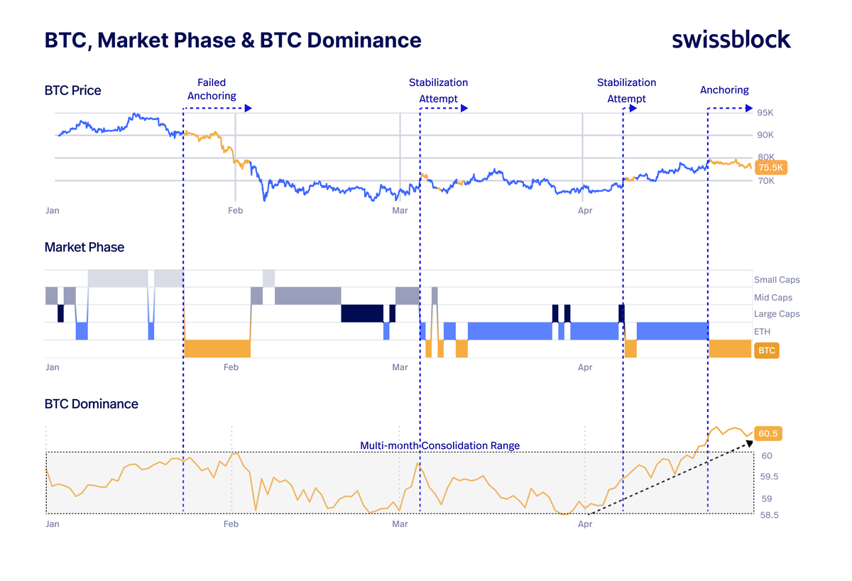 swissblock__'s tweet photo. A crucial regime shift is unfolding in Bitcoin.

The Market Phase has anchored in BTC.

Capital is concentrating in Bitcoin, not rotating outward.

That mainly strengthens BTC, but the important part is the timing:

This shift is happening just as BTC is starting to break higher, while BTC dominance breaks out of a multi-month range.

This is typical of pre-expansion phases.

For Bitcoin to lead the market, this structure needs to hold.

Otherwise, weakness can return quickly and drag the entire market with it.