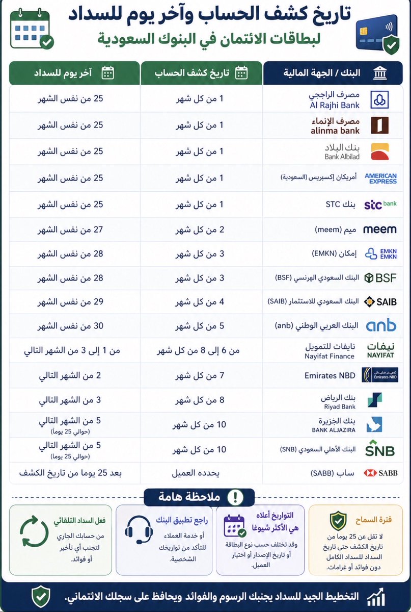 أبو أحمد | سفر ذكي + هندسة المال والأعمال 💳✈️ tweet media