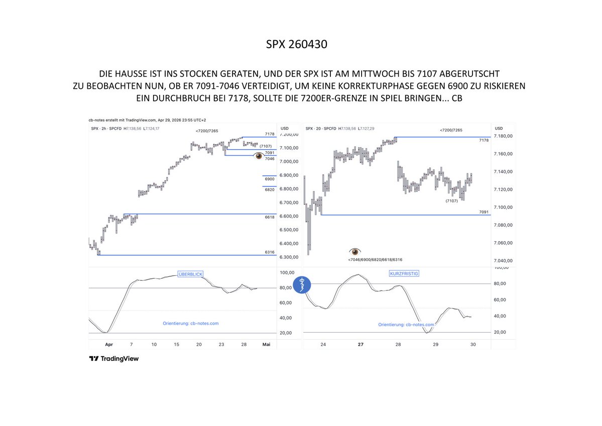 cbnote's tweet image. SPX 260430 #AKTIEN
DIE HAUSSE IST INS STOCKEN GERATEN, UND DER SPX IST AM MITTWOCH BIS 7107 ABGERUTSCHT / ZU BEOBACHTEN NUN, OB ER 7091-7046 VERTEIDIGT, UM KEINE KORREKTURPHASE GEGEN 6900 ZU RISKIEREN / EIN DURCHBRUCH BEI 7178, SOLLTE DIE 7200ER-GRENZE IN SPIEL BRINGEN... CB