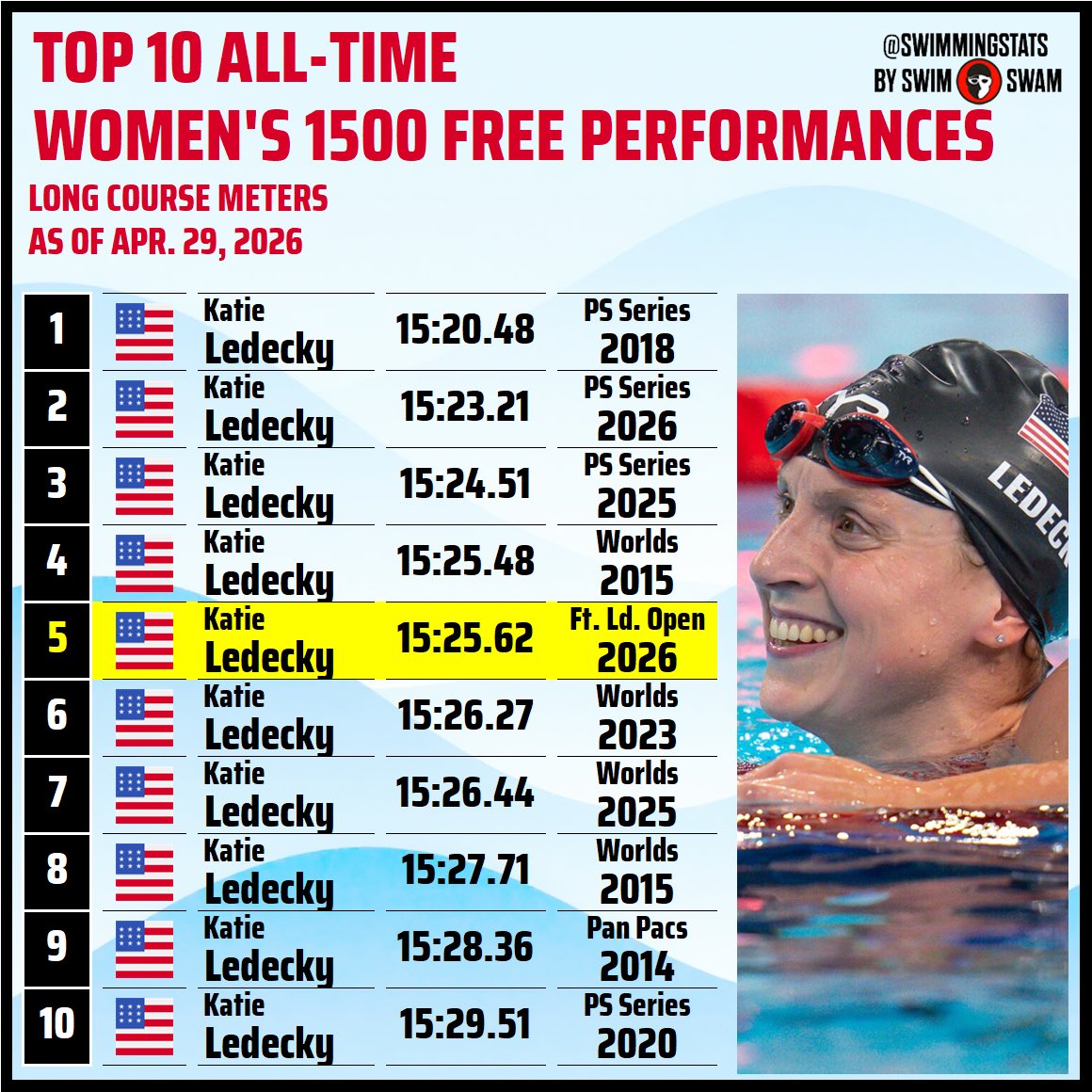 Swimming Stats tweet media