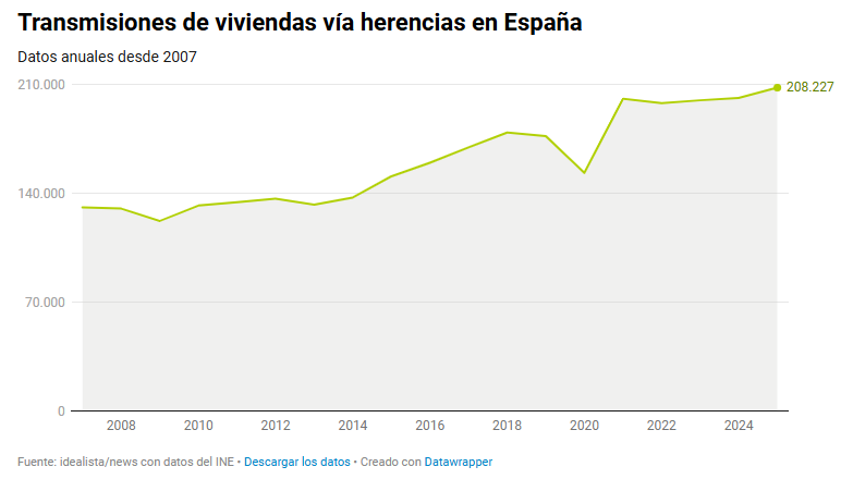 InversionIndepe's tweet photo. El mayor motor de transferencia de riqueza en España: pisos en herencia. https://t.co/Lk1Hbdv03o