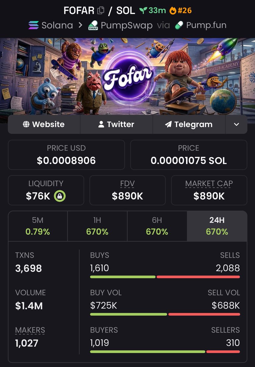FomoChemist's tweet image. Just secured a solid 10.34x with my copy traders on $FOFAR — called it at $86K Mcap, and it soared to $890K. 📊💵

Steady plays. Consistent gains. Alpha delivered.

#FOFAR #memecoin