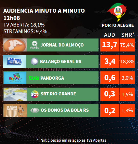 EduardoPiucco's tweet photo. Porto Alegre, 12h08:

#JornalDoAlmoço 13.7
#BalançoGeralRS 3.4
#Pandorga 0.6
#SBTRioGrande 0.3
#OsDonosDaBolaRS 0.2

ℹ️ Brenno https://t.co/uaD7rjzBiC