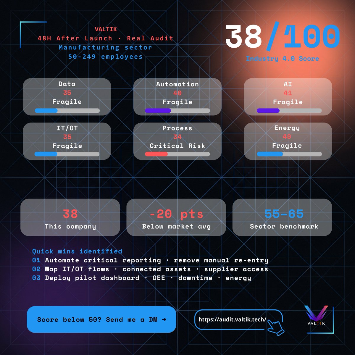 ValtikTech's tweet image. Real audit. Manufacturing plant. 50-249 employees.
Score: 38/100 · FRAGILE LEVEL Weakest: Process &amp;amp; Teams · 34/100 ⚠️
-20pts below market average.
6 minutes. Free.
Yours? → audit.valtik.tech
#Industry40 #SCADA #Manufacturing