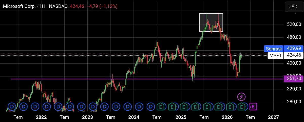 MacroRiskDesk's tweet image. #Microsoft (MSFT): "The Azure Anchor" 🏛️☁️
Microsoft beats expectations in Fiscal Q3 2026, but the market remains wary of the "CapEx Ramp."

Revenue: $82.9B (vs. $81.4B expected)

EPS: $4.27 (vs. $4.04 expected)

AI Run-Rate: $37 Billion (+123% YoY!) 🔥

MacroRiskDesk Verdict: