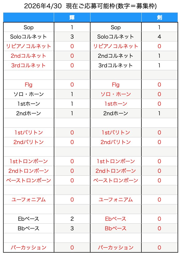 TBBF2014's tweet photo. 東京ブラスバンド祭2026
輝、剣両バンドのご応募可能枠数です。

みなさまのご応募お待ちしております🙏
https://t.co/CJJ94GoC6e https://t.co/py21m8hTac