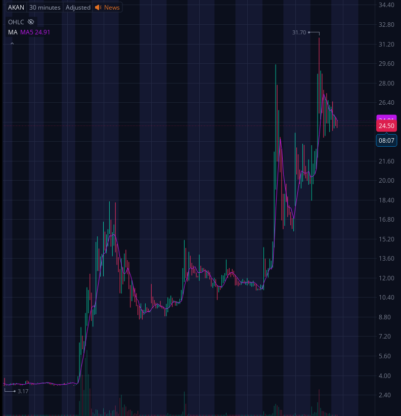 TheBull_Stocks's tweet photo. How's everyone doing?
$AKAN $3.18 to $31.70 AMAZING 1000% run!
Congratulations to those who have banked BIG!
Float 447K

I am watching another low floater with same float as $AKAN! I did a quick DD on will share it soon! https://t.co/StpnggTza4
