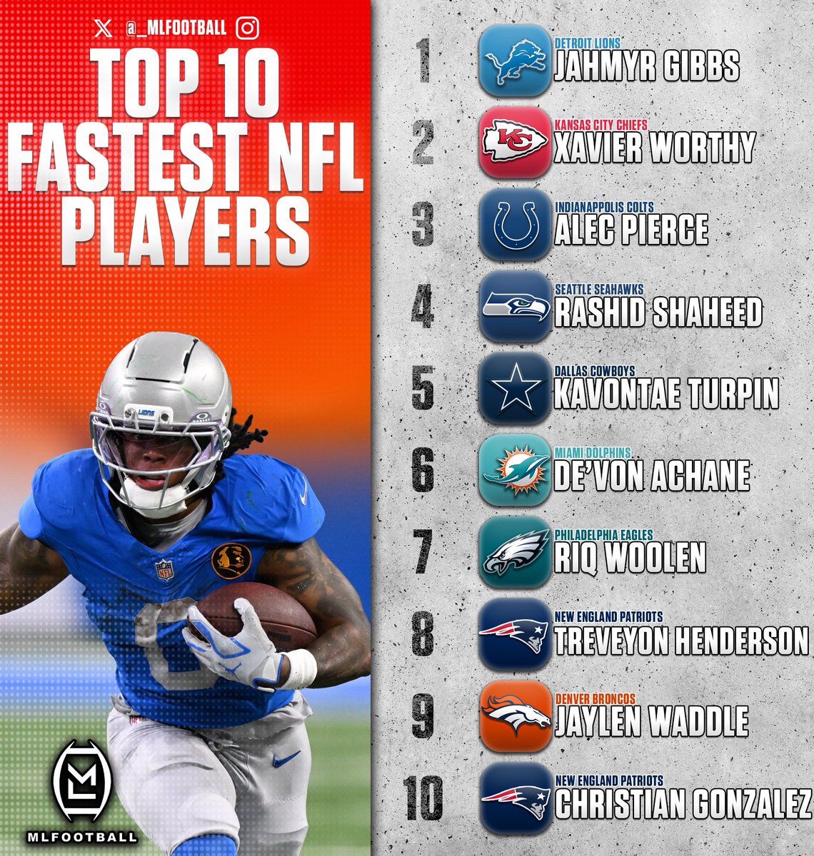 MLFootball's tweet image. THE TOP-10 FASTEST PLAYERS IN THE #NFL:

1: Jahmyr Gibbs 2: Xavier Worthy 3: Alec Pierce 4: Rashid Shaheed 5: Kavontae Turpin 6: De’Von Achane 7: Riq Woolen 8: Treveyon Henderson 9: Jaylen Waddle 10: Christian Gonzalez

Do you agree…?