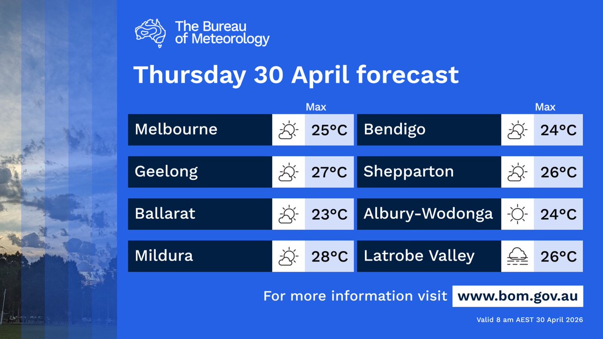 BOM_Vic's tweet image. 🌤️A mostly sunny day for #Victoria. 
🌫️Possible areas of smoke haze. 
🌬️A warm day with moderate north to northeasterly winds and afternoon sea breezes about Gippsland.

bom.gov.au/location/austr…