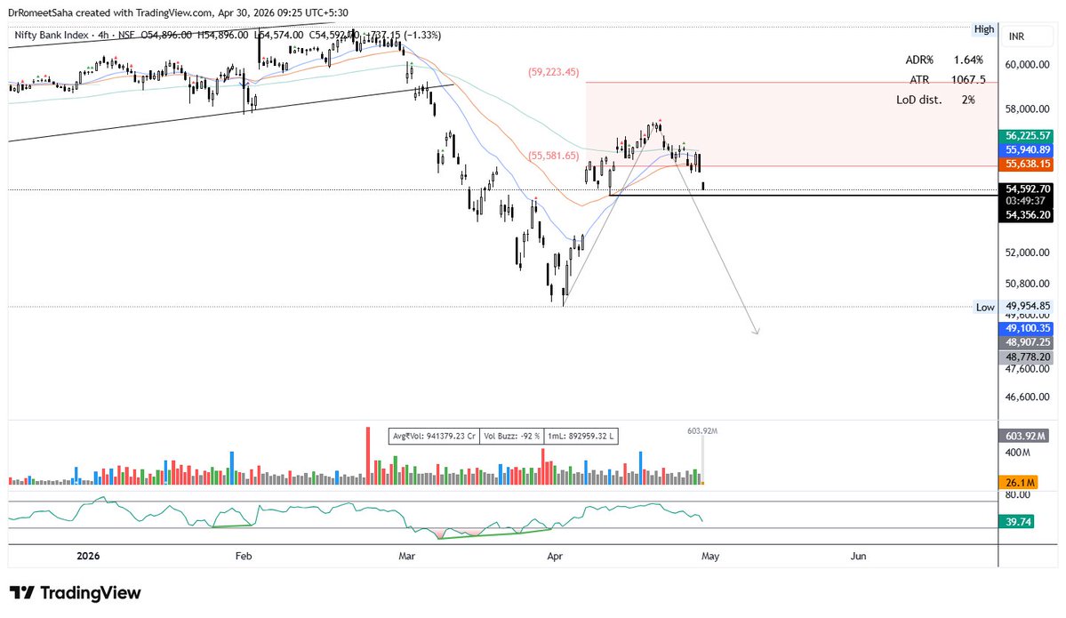 DrRomeetSaha's tweet image. #Banknifty crazy how things evolved from Apr 3 lows to marked zone. And now this.