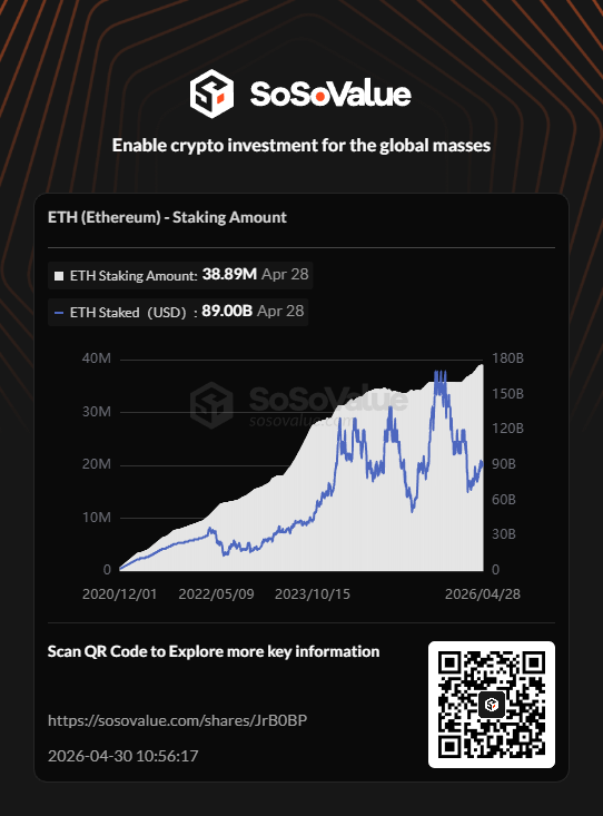 Debrazilvia's tweet photo. 📊 ETH (Ethereum) - Staking Amount | Apr 30 @SoSoValueCrypto

Explore more key information on #SoSoValue: https://t.co/Eadd8UEIZT https://t.co/Spq1OvoqDQ