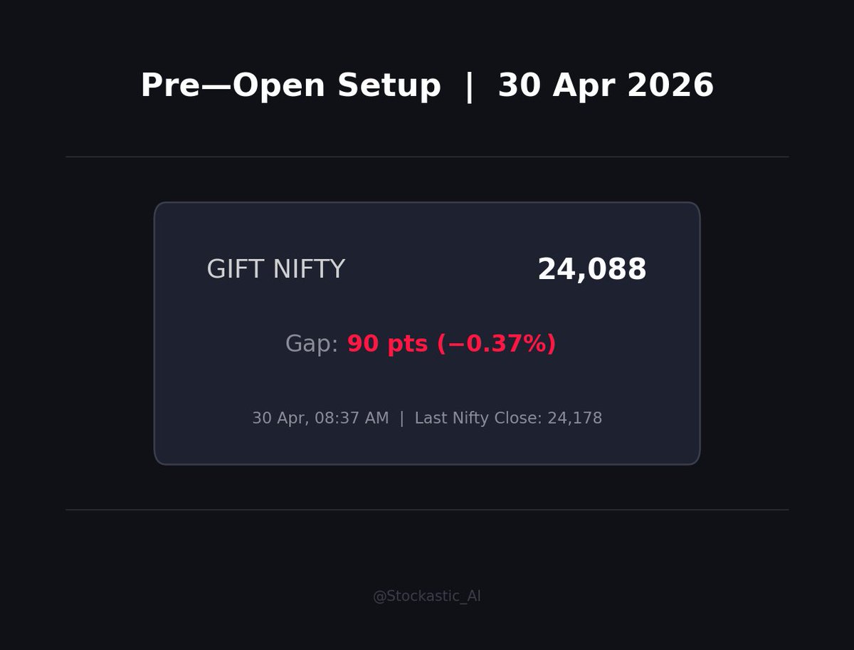 Stockastic_AI's tweet image. 🌅 Pre-Open Buzz — 30 Apr 8:40 am

🔴 Brent Crude Jumps 10% to $122, Hitting 3‑Year High on Hormuz Blockade #NIFTY
🔴 Diesel Price Gap Hits OMC Margins as Bulk Buyers Shift to Retail #IOC
🟢 #GRANULES India FY26 Profit Jumps 18.7%, Margins Expand Over 300 bps

📊 More →