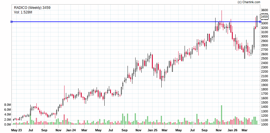 Milind4profits's tweet image. ##radico fast reversal near #ath with volumes and good steady fundamentals 

Disclaimer: This analysis is based on generic sources  and should not be considered financial advice. Always conduct thorough research before making any investment decisions.
Join Telegram for all