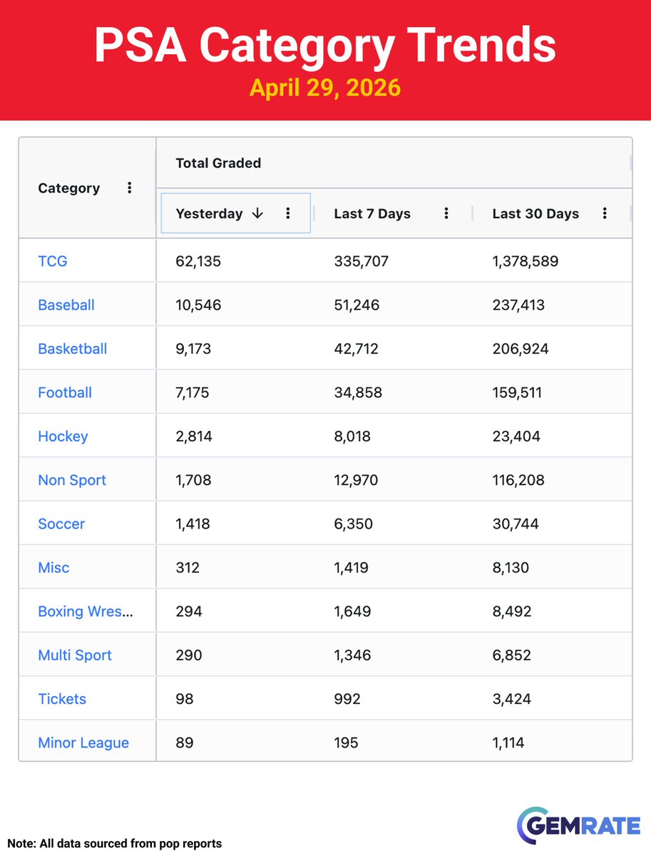 gemrate's tweet image. Daily Grading Update -&amp;gt; April 29, 2026

Items graded yesterday:
PSA -&amp;gt; 96.1k (-23%)
CGC -&amp;gt; 28.3k (-11%)
Beckett -&amp;gt; 4.3k (-7%)
SGC -&amp;gt; 1.6k (-62%)
TAG -&amp;gt; 1.3k (+7%)

#sportscards #baseballcards #tradingcards
