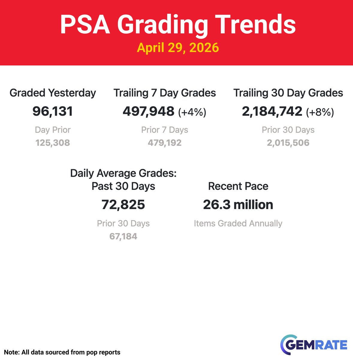 gemrate's tweet image. Daily Grading Update -&amp;gt; April 29, 2026

Items graded yesterday:
PSA -&amp;gt; 96.1k (-23%)
CGC -&amp;gt; 28.3k (-11%)
Beckett -&amp;gt; 4.3k (-7%)
SGC -&amp;gt; 1.6k (-62%)
TAG -&amp;gt; 1.3k (+7%)

#sportscards #baseballcards #tradingcards
