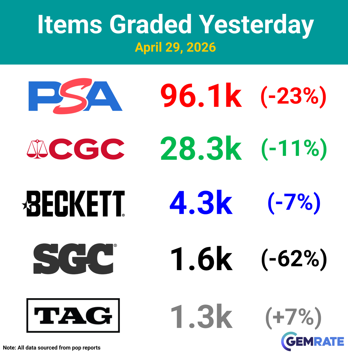 gemrate's tweet image. Daily Grading Update -&amp;gt; April 29, 2026

Items graded yesterday:
PSA -&amp;gt; 96.1k (-23%)
CGC -&amp;gt; 28.3k (-11%)
Beckett -&amp;gt; 4.3k (-7%)
SGC -&amp;gt; 1.6k (-62%)
TAG -&amp;gt; 1.3k (+7%)

#sportscards #baseballcards #tradingcards