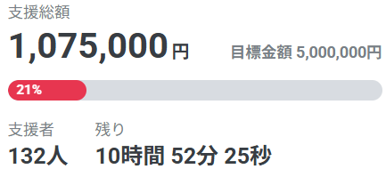 ibasho_pr's tweet photo. 【クラファン、本日23：00まで！】
クラファン終了まで残り11時間を切りました。 
132名もの方々からご支援をいただき胸がいっぱいです。

ひとりでも多くの人たちに
”いばしょ”を届ける体制を整えるために。
最後のひと押し、どうかお力をお貸しください！ 

▼詳細はこちら
https://t.co/fqYREk5gi8 https://t.co/ffR6uz0B1V