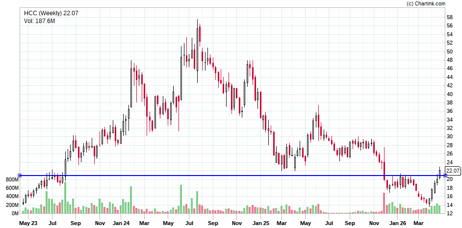 Milind4profits's tweet image. #hcc reality showing strength this one reversing from extreme bottom with volumes additions 

Disclaimer: This analysis is based on generic sources  and should not be considered financial advice. Always conduct thorough research before making any investment decisions.
Join