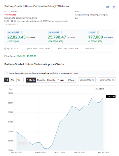 jczuleta's tweet image. Breaking News from China!
Today, 04/30/2026, the #lithium carbonate price (in $) increased by 1.43%, up 51% YTD, and up 210% since the Second Great Bottom (SGB). We are now only $238 from surpassing the third peak since the SGB. Meanwhile, at midday, all futures prices were in