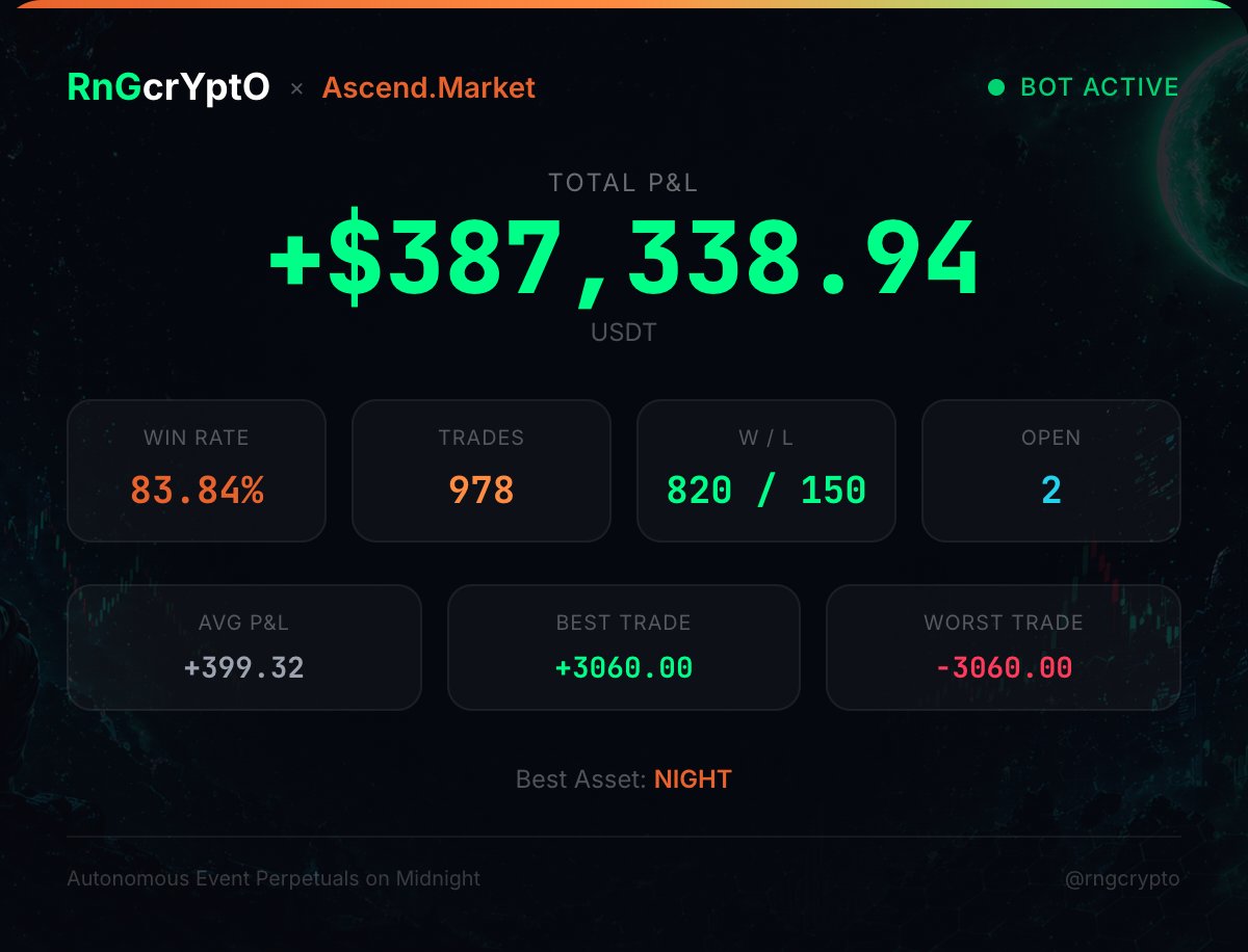 RnGcrYptO's tweet image. Just flexing my Testnet Agent's Performance

Fully autonomous bot trading event perpetuals on @AscendPerps

100% of platform fees go back to $ASCEND holders. 

Real yield, no gimmicks.

#Cardano $ADA $ASCEND