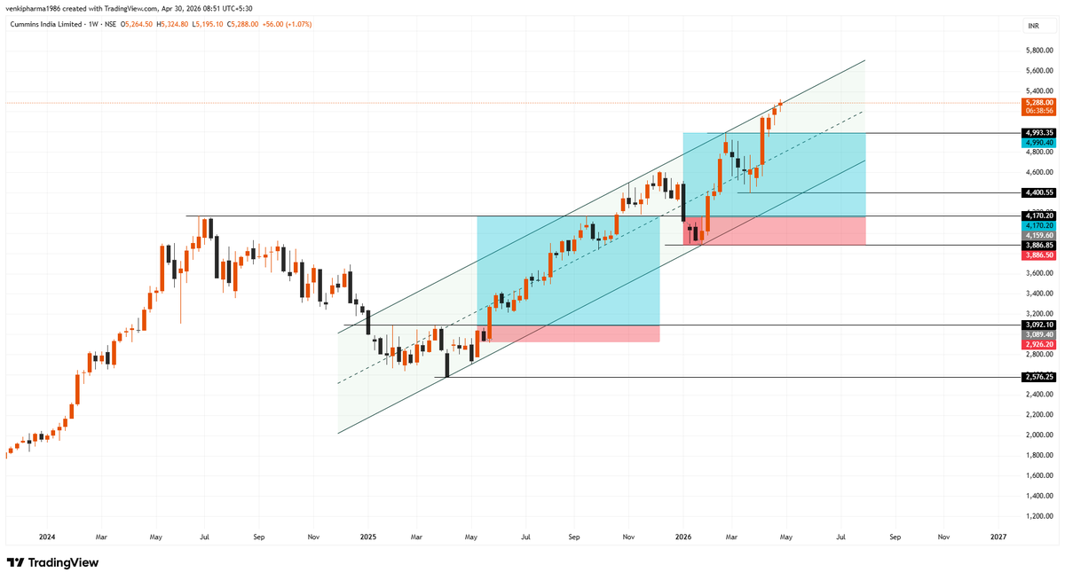 Infinity369520's tweet image. #Cummins India Ltd

#What will be the next move?
Follow me for more charts!

#StockMarket #sharemarket #BREAKOUTSTOCKS #StocksToBuy #stockmarketindia #Nifty50 #Banknifty #Sensex #Nasdaq #NASDAQ100 #DowJones #Optionselling #FnO #OptionsTrading