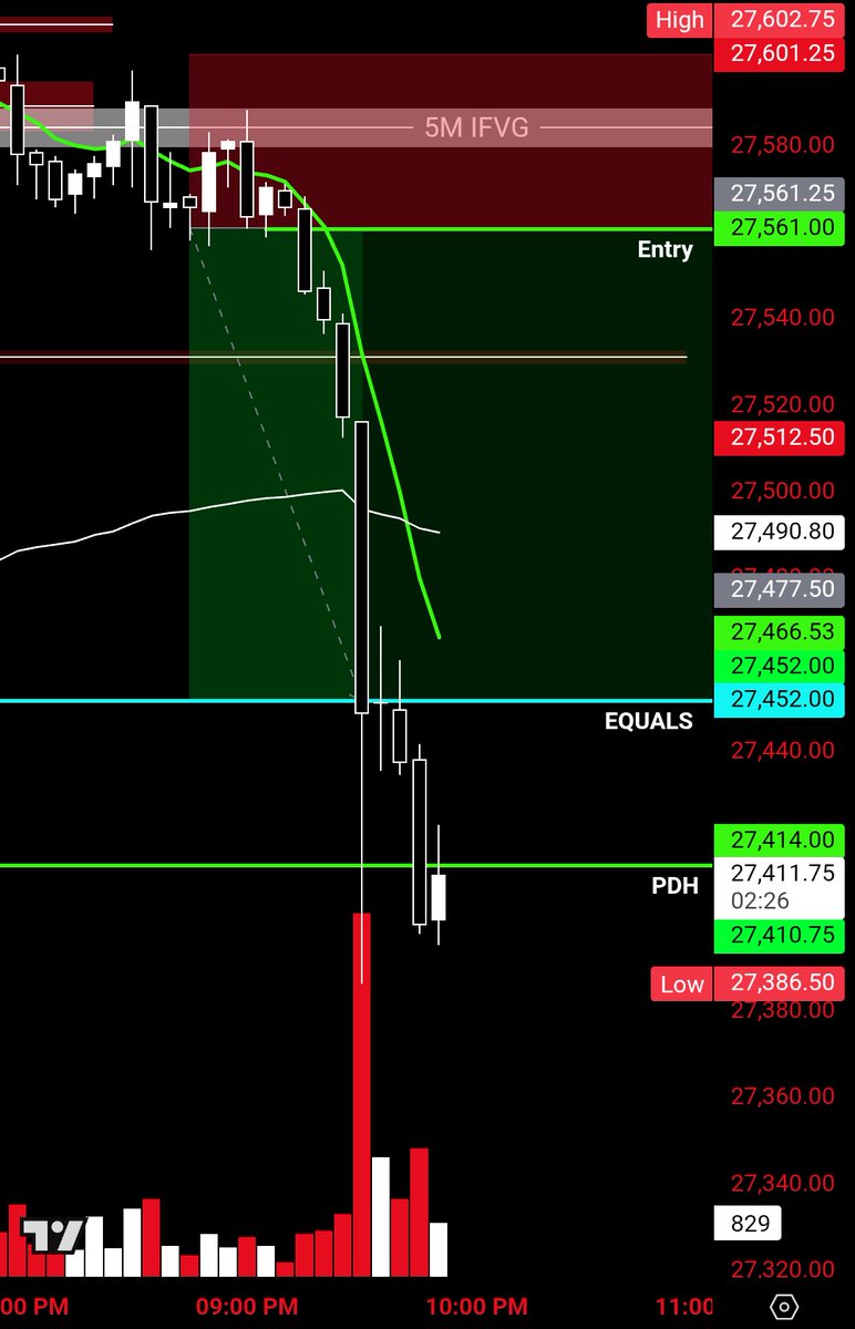 Str8tSavage14's tweet photo. $NQ 🩳ED the ATH's after my setup appeared, yes I know don't go against the trend, if my setup appears I will shoot the Ball Everytime &amp; if I get stopped oh well, u can't expect ur setup to work every time. The Asia session treated me well. @HalcyonTrader1 love the platform 🔥🥶 https://t.co/g866ijmsFE