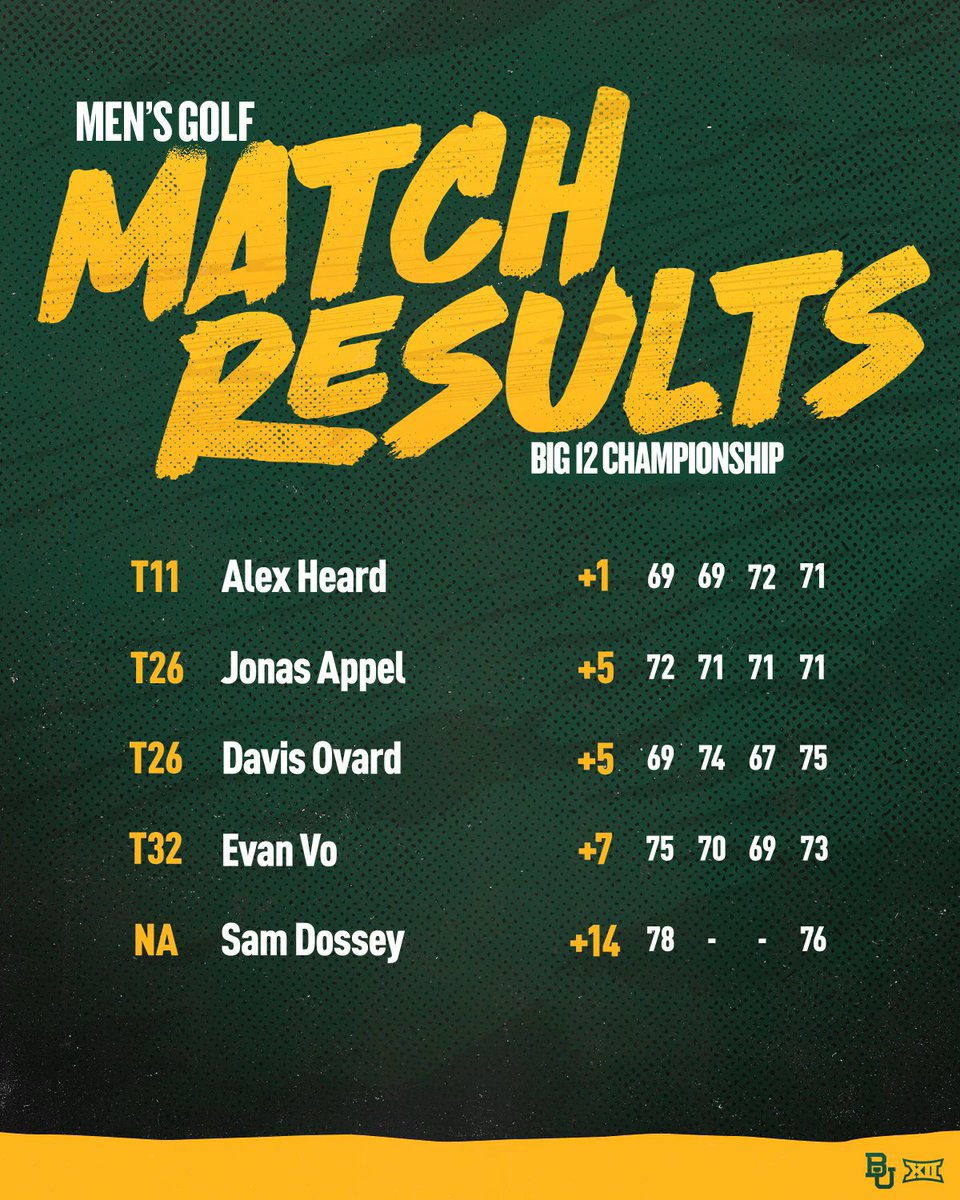 Baylor Men's Golf ⛳️ tweet media